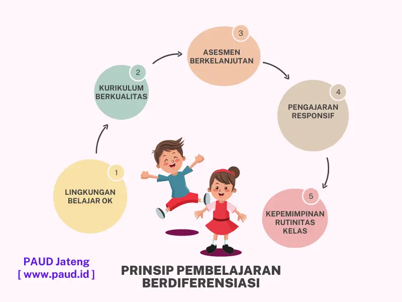 diferensiasi belajar